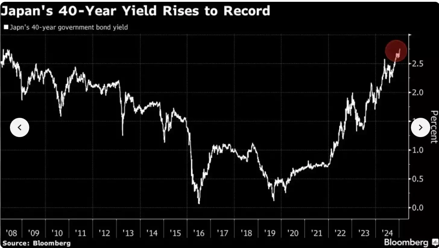 Japan's 30 Year Yield Rises to Record